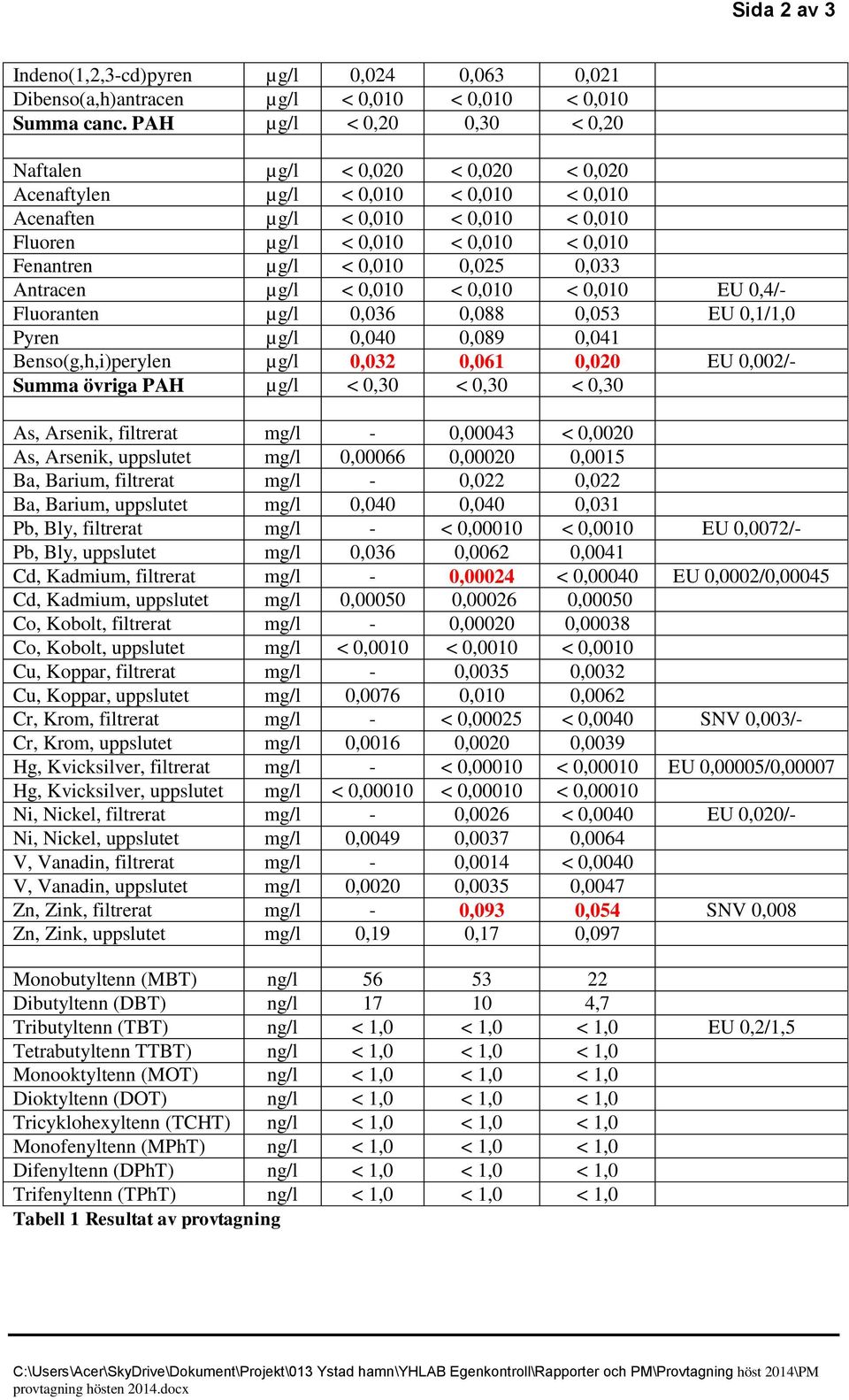 0,010 0,025 0,033 Antracen µg/l < 0,010 < 0,010 < 0,010 EU 0,4/- Fluoranten µg/l 0,036 0,088 0,053 EU 0,1/1,0 Pyren µg/l 0,040 0,089 0,041 Benso(g,h,i)perylen µg/l 0,032 0,061 0,020 EU 0,002/- Summa