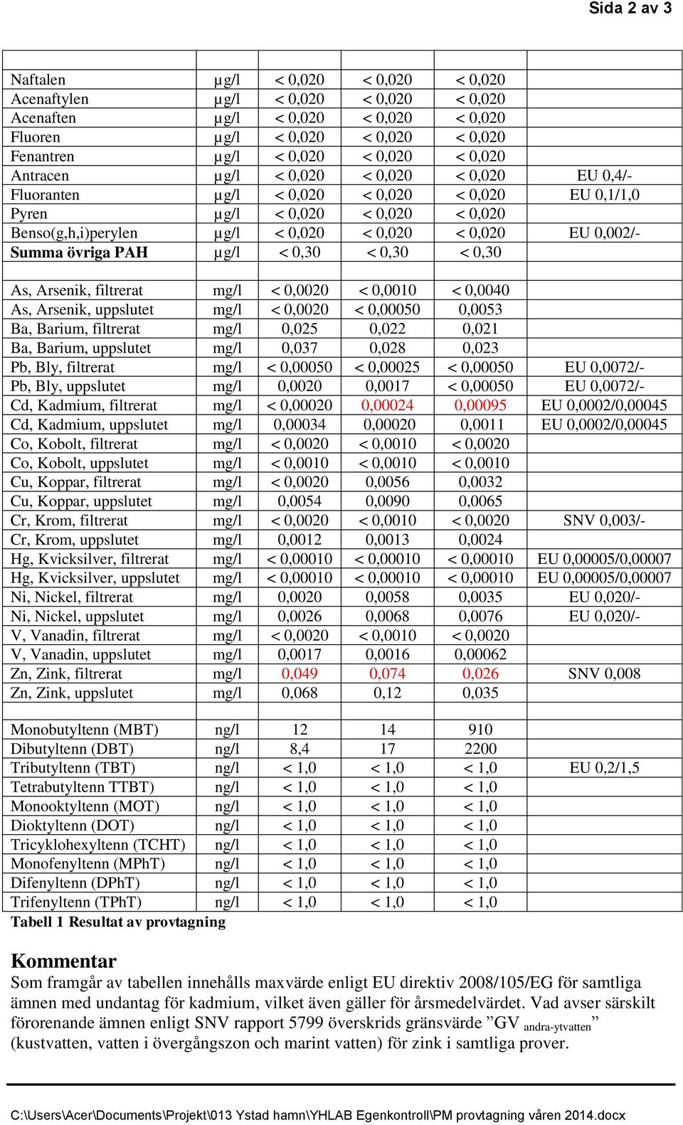 Summa övriga PAH µg/l < 0,30 < 0,30 < 0,30 As, Arsenik, filtrerat mg/l < 0,0020 < 0,0010 < 0,0040 As, Arsenik, uppslutet mg/l < 0,0020 < 0,00050 0,0053 Ba, Barium, filtrerat mg/l 0,025 0,022 0,021