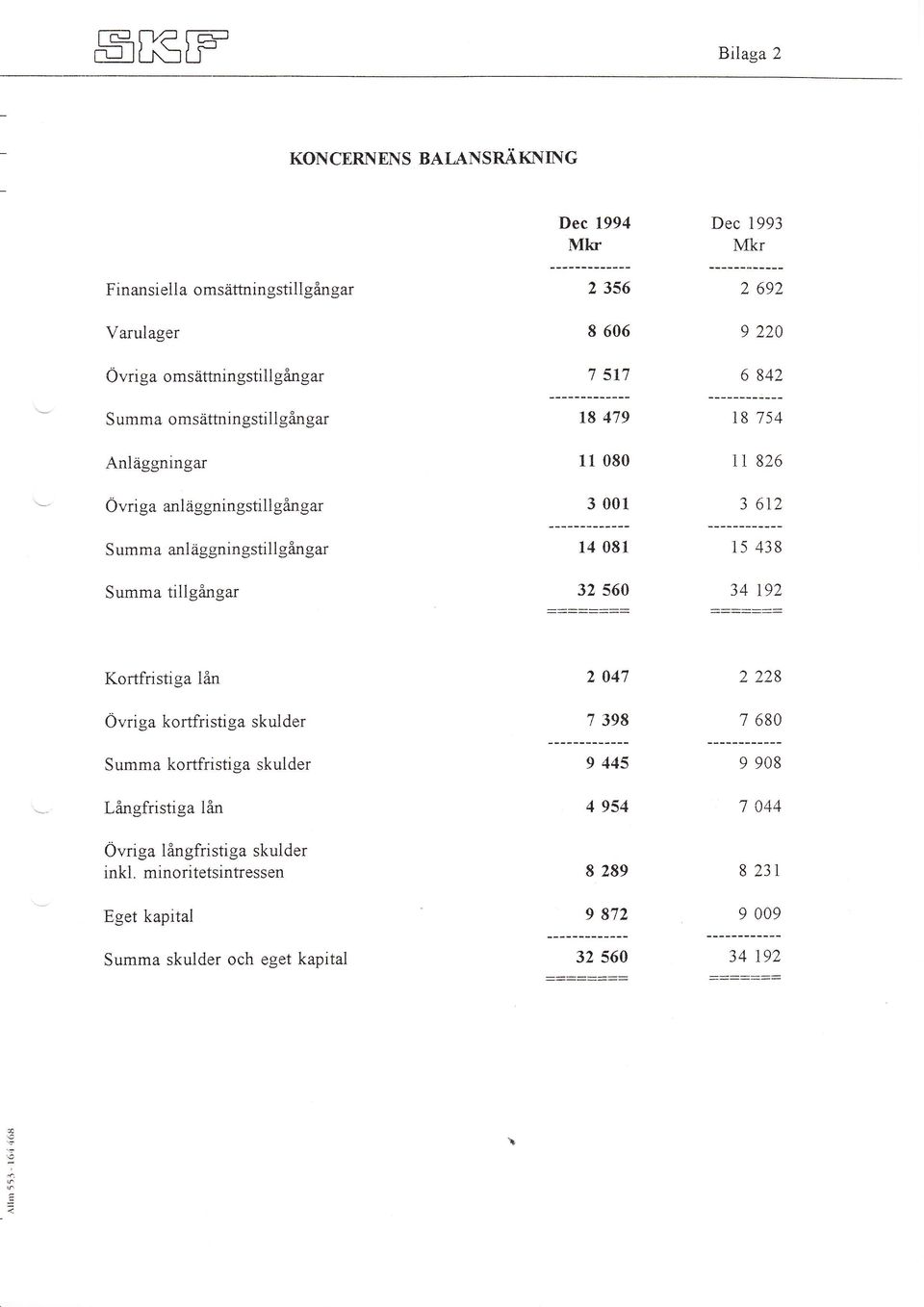 anlaggningstillgangar Summa tillgangar Dec 1994 Mh 2 356 8 606 7 517 t8 419 11 080 3 001 14 081 =::1=:i: Dec 1993 Mkr 2 692 9 220 6 842 18 754 11 826 3 612 i5 438 34