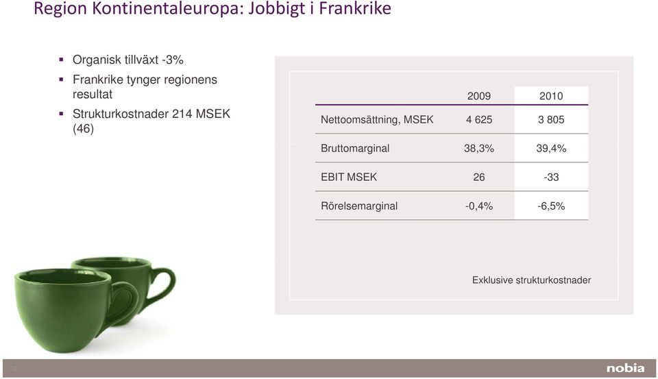 2010 Nettoomsättning, MSEK 4 625 3 805 Bruttomarginal 38,3% 39,4% EBIT