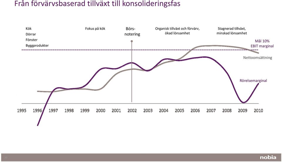 förvärv, ökad lönsamhet Stagnerad tillväxt, minskad lönsamhet