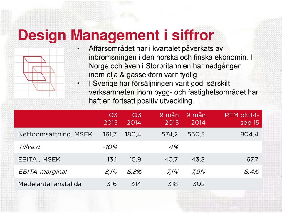 I Sverige har försäljningen varit god, särskilt verksamheten inom bygg- och fastighetsområdet har haft en fortsatt positiv utveckling.