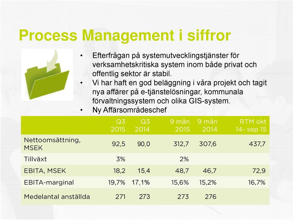 stabil Vi har haft en god beläggning i våra projekt och tagit nya affärer på e-tjänstelösningar, kommunala förvaltningssystem och olika GIS-system.