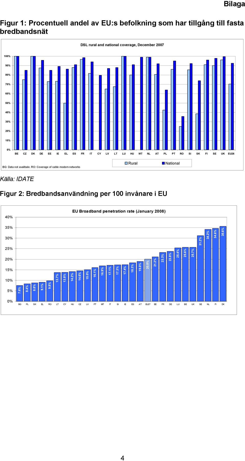 RO: Coverage of cable modem networks Rural National Källa: IDATE Figur 2: Bredbandsanvändning per 100 invånare i EU 40% EU Broadband penetration rate (January 2008) 35% 30% 25% 20% 15%