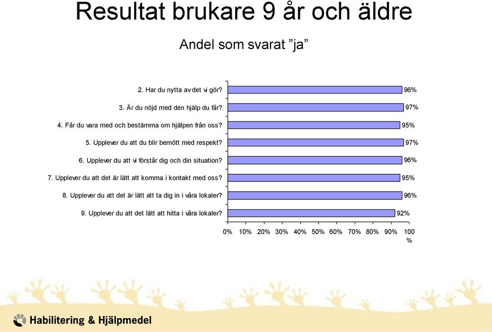 Upplever du att vi förstår dig och din situation? 7. Upplever du att det är lätt att komma i kontakt med oss? 8.