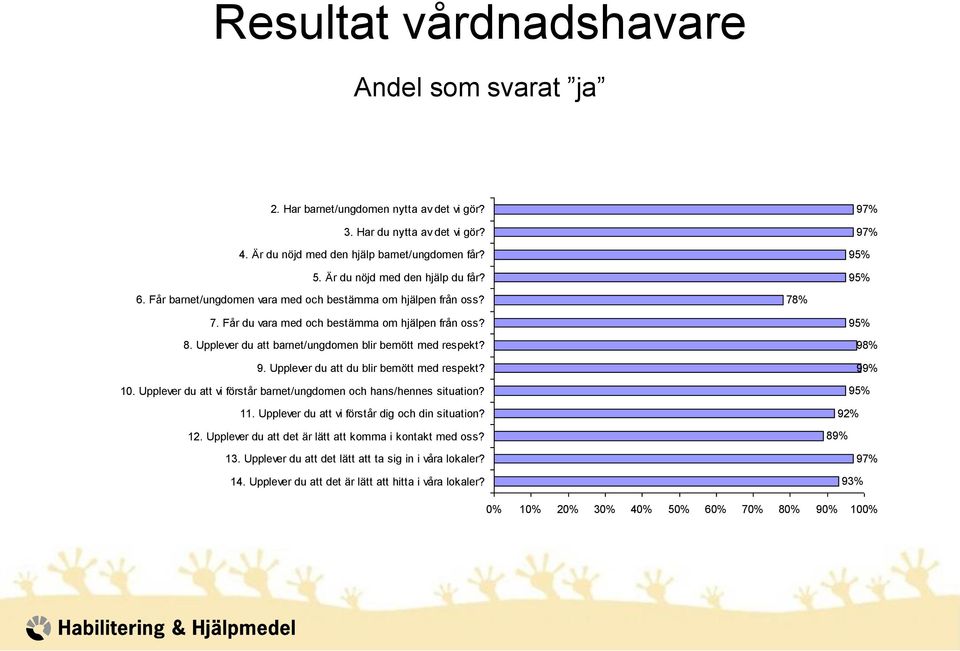 Upplever du att barnet/ungdomen blir bemött med respekt? 9. Upplever du att du blir bemött med respekt? 10. Upplever du att vi förstår barnet/ungdomen och hans/hennes situation? 11.