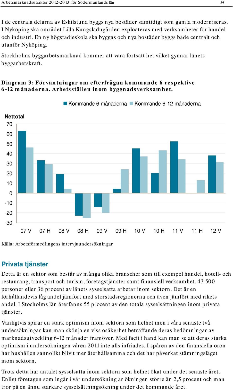 Stockholms byggarbetsmarknad kommer att vara fortsatt het vilket gynnar länets byggarbetskraft. Diagram 3: Förväntningar om efterfrågan kommande 6 respektive 6-12 månaderna.