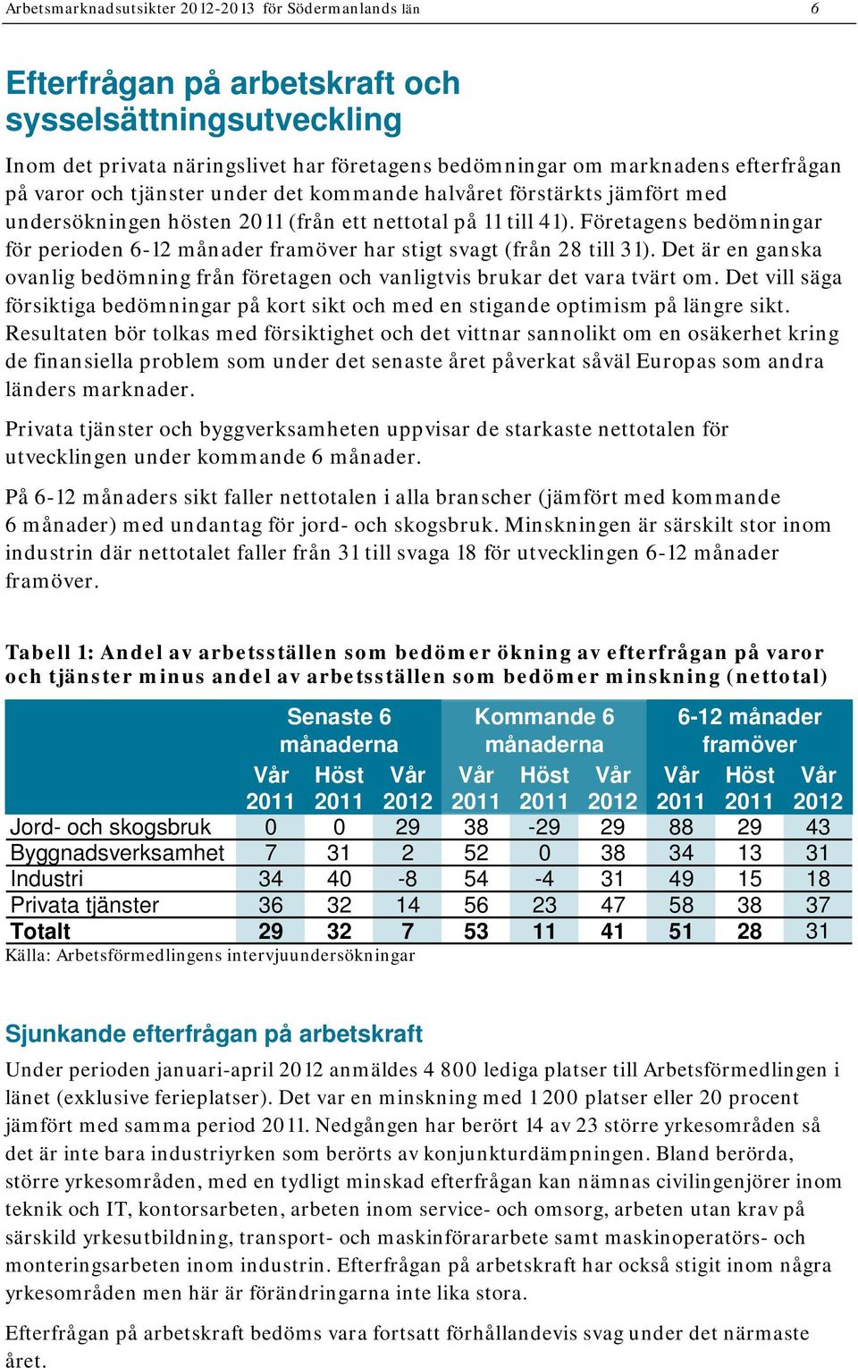 Företagens bedömningar för perioden 6-12 månader framöver har stigt svagt (från 28 till 31). Det är en ganska ovanlig bedömning från företagen och vanligtvis brukar det vara tvärt om.