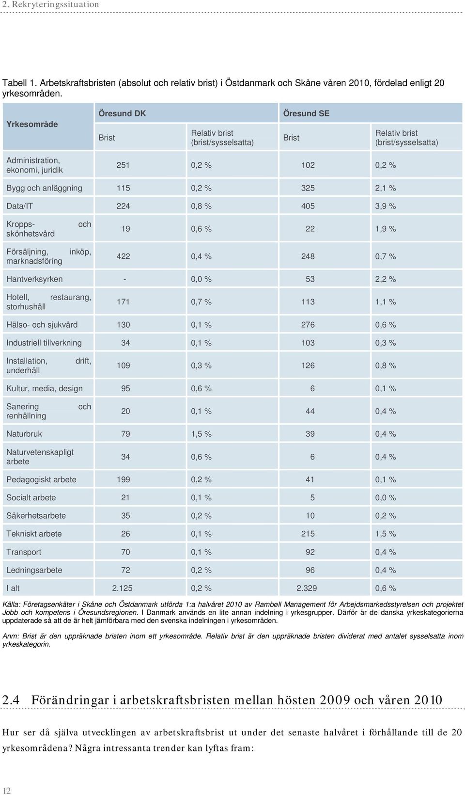 325 2,1 % Data/IT 224 0,8 % 405 3,9 % Kroppsskönhetsvård Försäljning, marknadsföring och inköp, 19 0,6 % 22 1,9 % 422 0,4 % 248 0,7 % Hantverksyrken - 0,0 % 53 2,2 % Hotell, storhushåll restaurang,