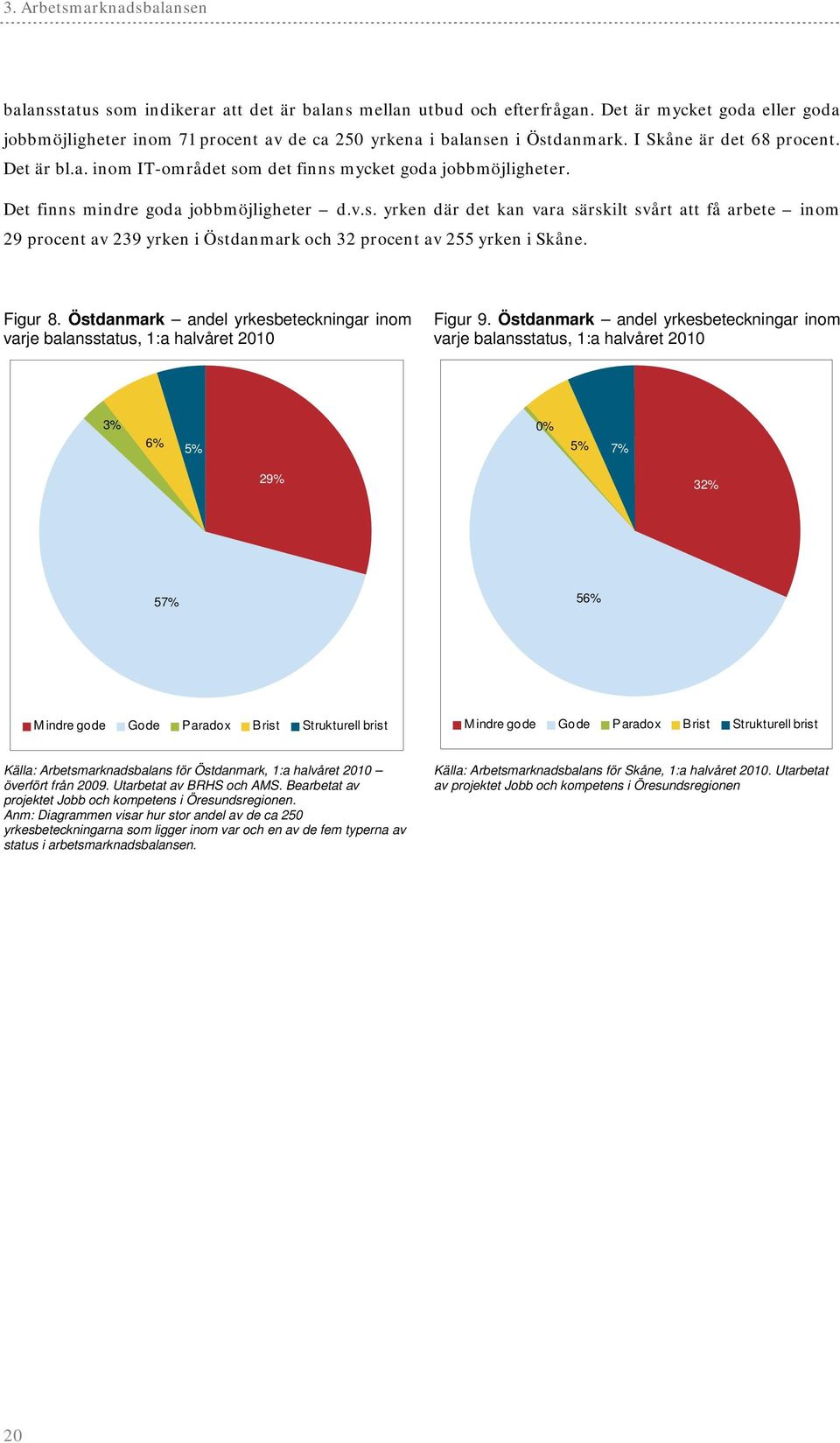 Det finns mindre goda jobbmöjligheter d.v.s. yrken där det kan vara särskilt svårt att få arbete inom 29 procent av 239 yrken i Östdanmark och 32 procent av 255 yrken i Skåne. Figur 8.