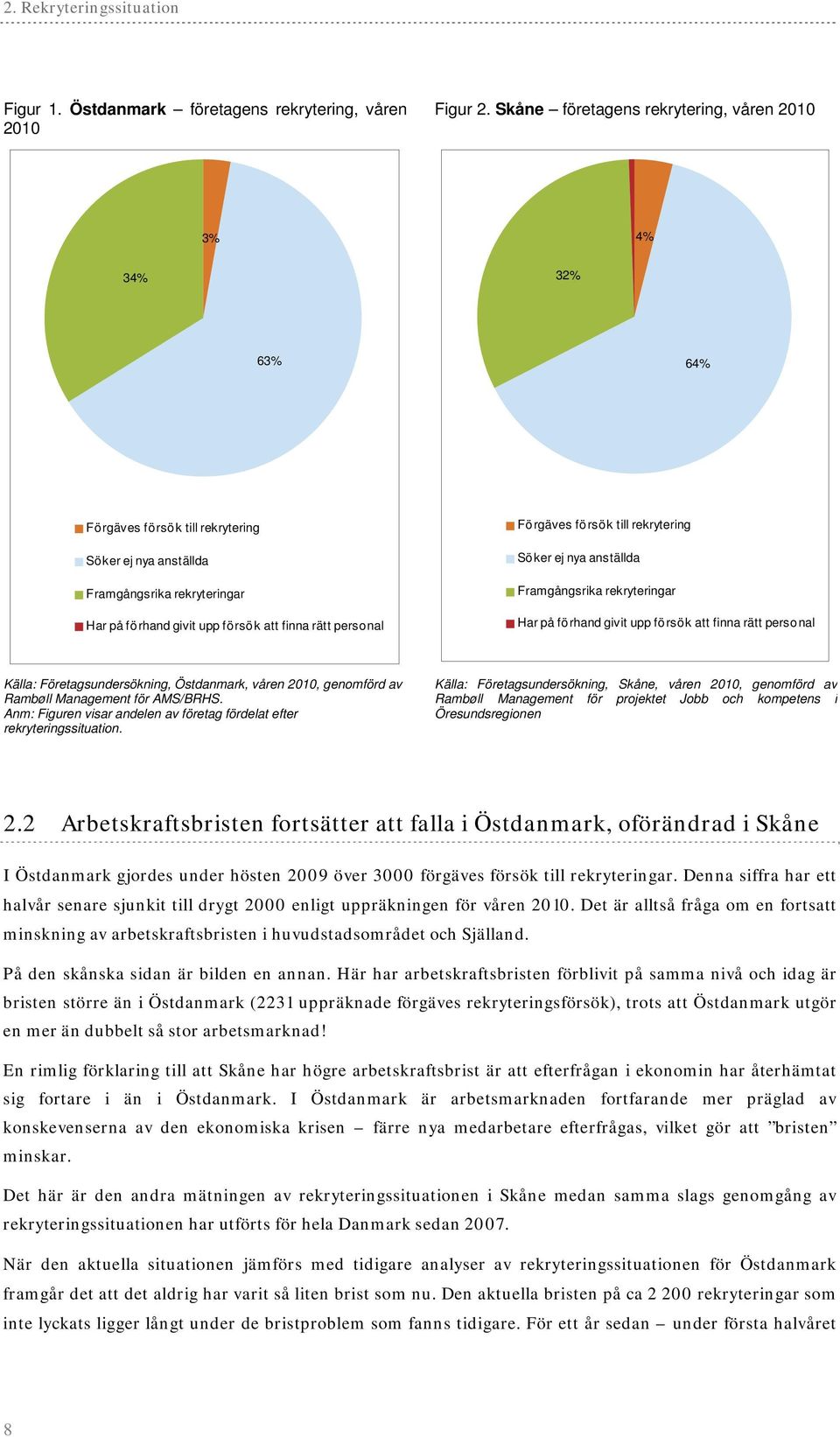 personal Förgäves försök till rekrytering Söker ej nya anställda Framgångsrika rekryteringar Har på förhand givit upp försök att finna rätt personal Källa: Företagsundersökning, Östdanmark, våren