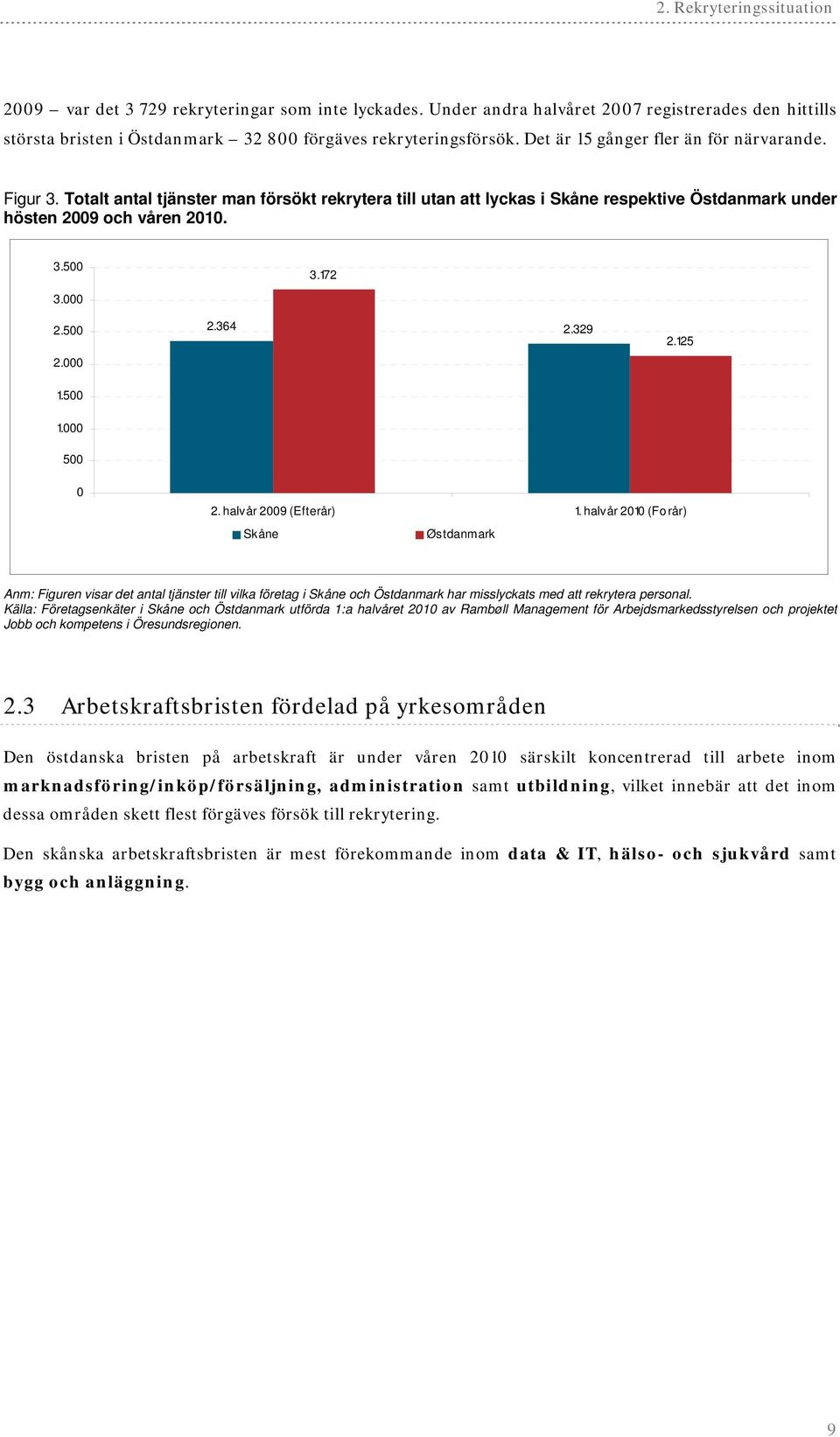 000 1.500 3.172 2.364 2.329 2.125 1.000 500 0 2. halvår 2009 (Efterår) 1.