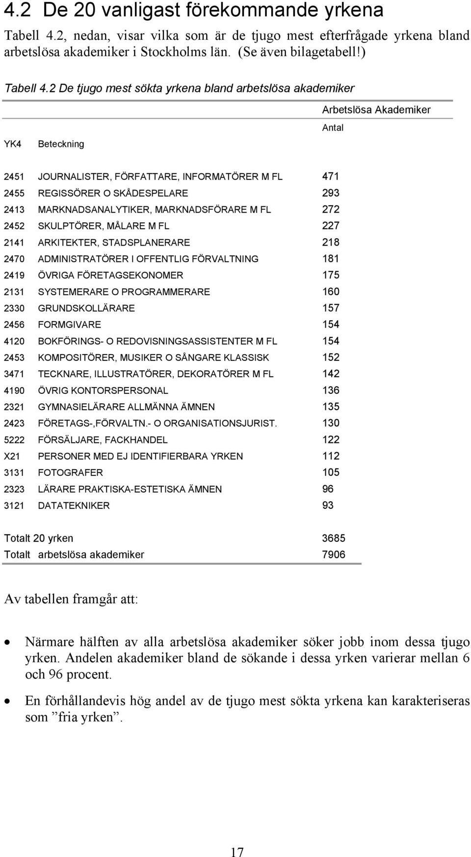 MARKNADSANALYTIKER, MARKNADSFÖRARE M FL 272 2452 SKULPTÖRER, MÅLARE M FL 227 2141 ARKITEKTER, STADSPLANERARE 218 2470 ADMINISTRATÖRER I OFFENTLIG FÖRVALTNING 181 2419 ÖVRIGA FÖRETAGSEKONOMER 175 2131