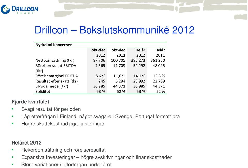 Soliditet 53 % 52 % 53 % 52 % Fjärde kvartalet Svagt resultat för perioden Låg efterfrågan i Finland, något svagare i Sverige, Portugal fortsatt bra Högre skattekostnad