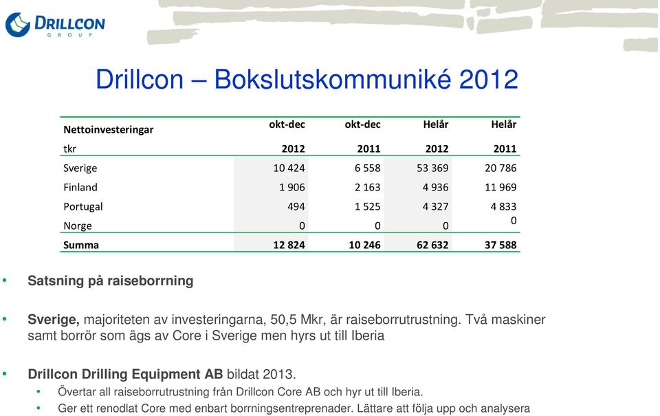 är raiseborrutrustning. Två maskiner samt borrör som ägs av Core i Sverige men hyrs ut till Iberia Drillcon Drilling Equipment AB bildat 2013.