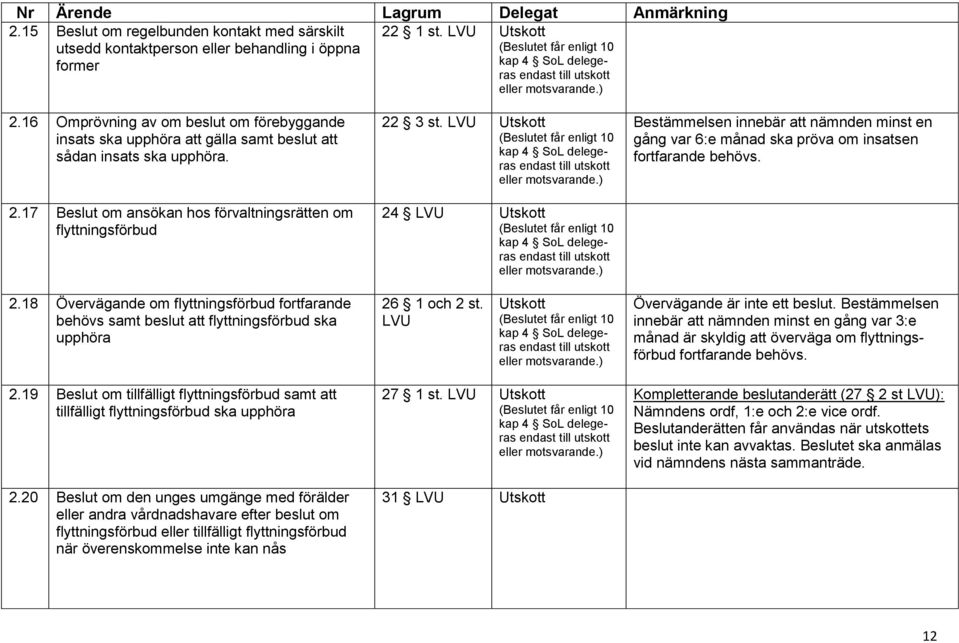 LVU kap 4 delegeras 24 LVU kap 4 delegeras Bestämmelsen innebär att nämnden minst en gång var 6:e månad ska pröva om insatsen fortfarande behövs. 2.18 Övervägande om flyttningsförbud fortfarande behövs samt beslut att flyttningsförbud ska upphöra 26 1 och 2 st.