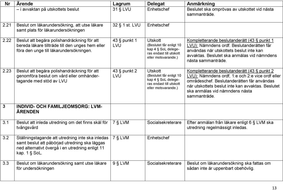 43 punkt 1 LVU kap 4 delegeras Kompletterande beslutanderätt (43 punkt 1 LVU): Nämndens ordf. Beslutanderätten får användas när utskottets beslut inte kan avvaktas.