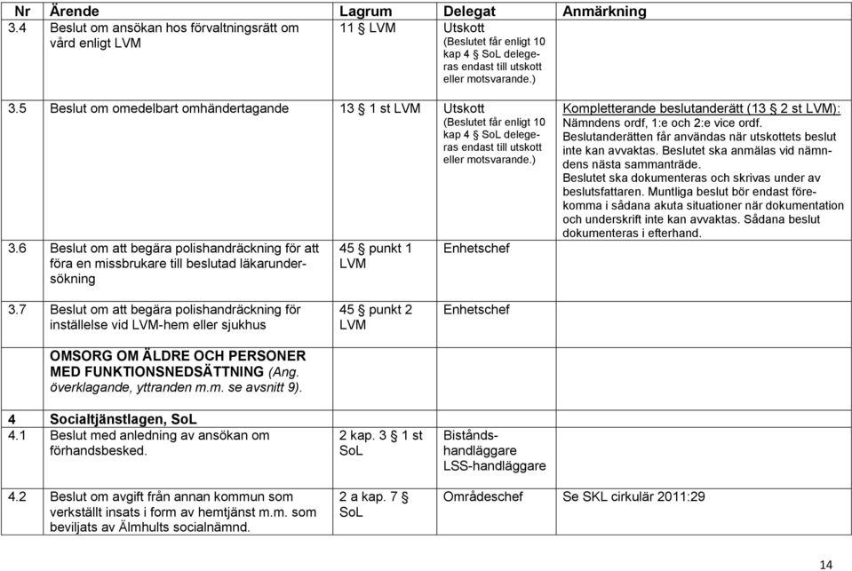 Beslutanderätten får användas när utskottets beslut inte kan avvaktas. Beslutet ska anmälas vid nämndens nästa sammanträde. Beslutet ska dokumenteras och skrivas under av beslutsfattaren.