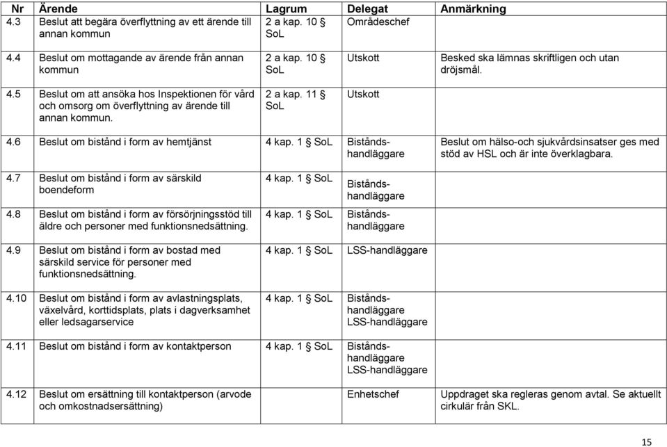 11 Beslut om hälso-och sjukvårdsinsatser ges med stöd av HSL och är inte överklagbara. 4.7 Beslut om bistånd i form av särskild boendeform 4.