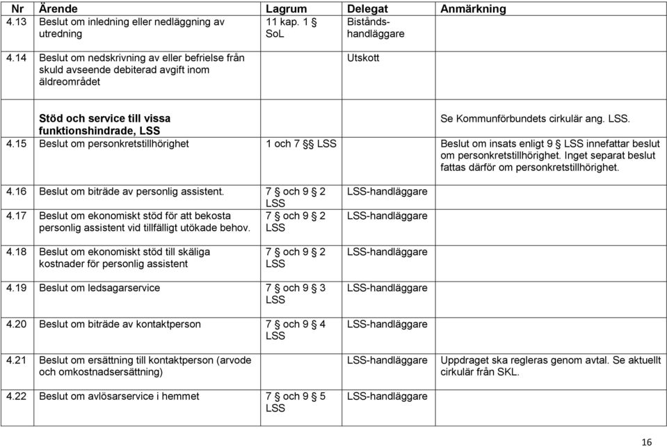 15 Beslut om personkretstillhörighet 1 och 7 LSS Beslut om insats enligt 9 LSS innefattar beslut om personkretstillhörighet. Inget separat beslut fattas därför om personkretstillhörighet. 4.