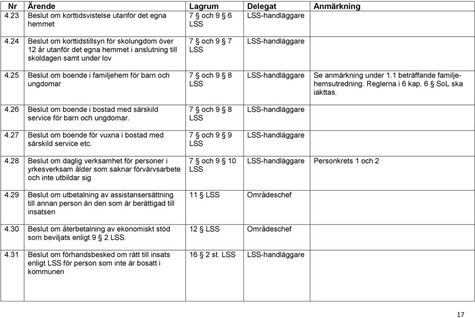 25 Beslut om boende i familjehem för barn och ungdomar 7 och 9 8 LSS Se anmärkning under 1.1 beträffande familjehemsutredning. Reglerna i 6 kap. 6 ska iakttas. 4.