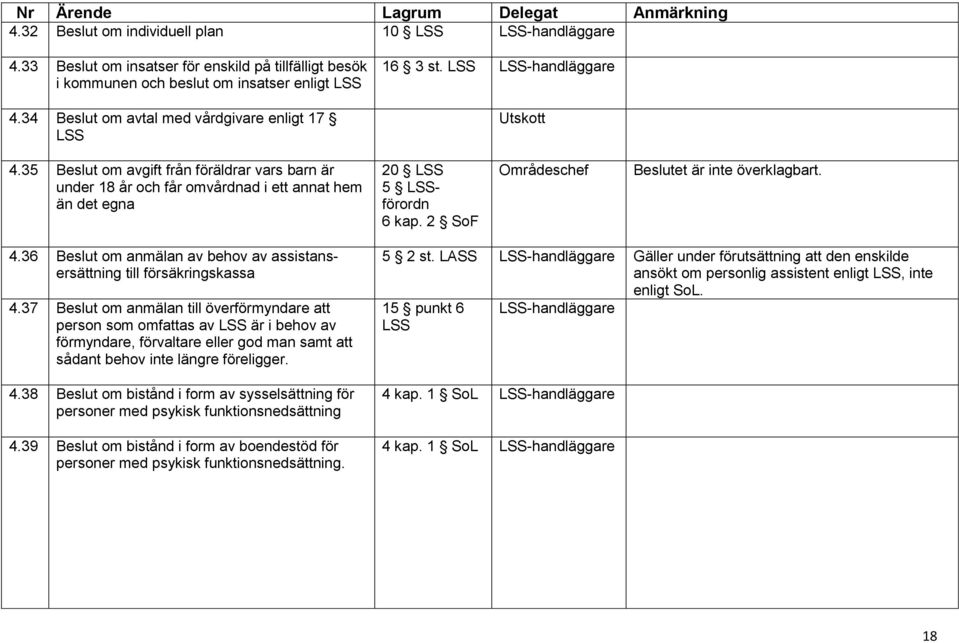 37 Beslut om anmälan till överförmyndare att person som omfattas av LSS är i behov av förmyndare, förvaltare eller god man samt att sådant behov inte längre föreligger. 4.