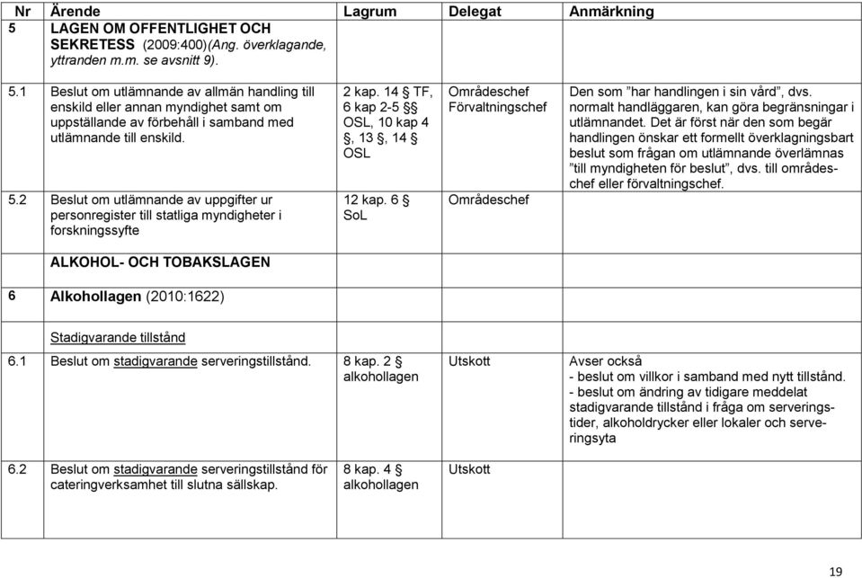 2 Beslut om utlämnande av uppgifter ur personregister till statliga myndigheter i forskningssyfte 2 kap. 14 TF, 6 kap 2-5 OSL, 10 kap 4, 13, 14 OSL 12 kap.