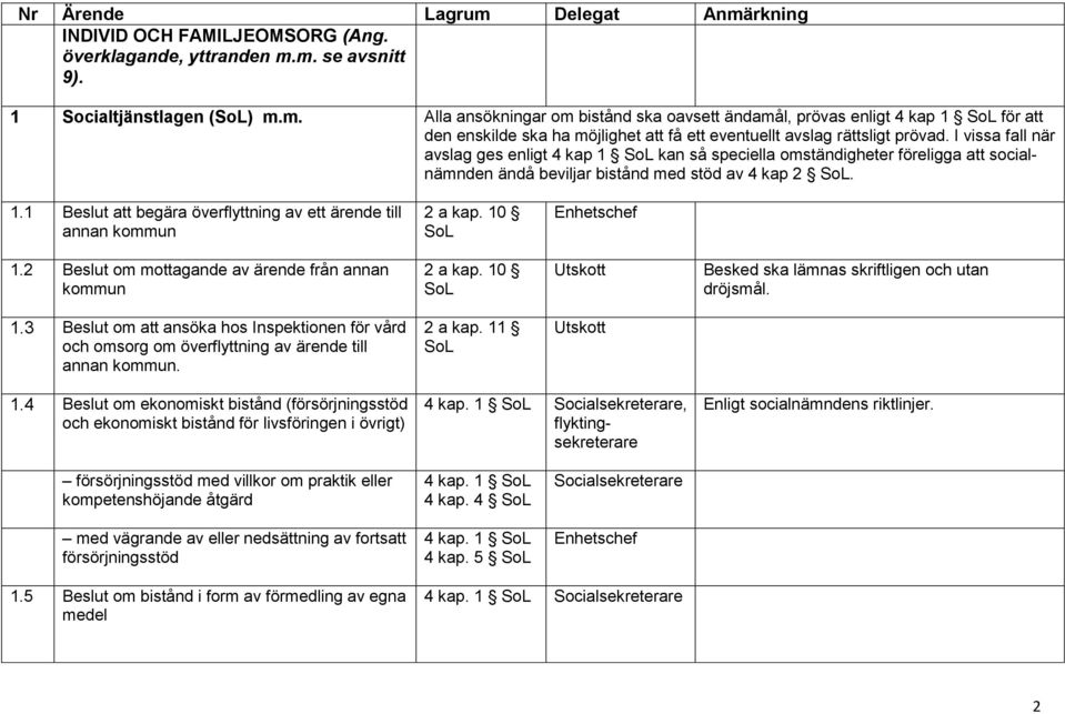 I vissa fall när avslag ges enligt 4 kap 1 kan så speciella omständigheter föreligga att socialnämnden ändå beviljar bistånd med stöd av 4 kap 2. 1.1 Beslut att begära överflyttning av ett ärende till annan kommun 2 a kap.