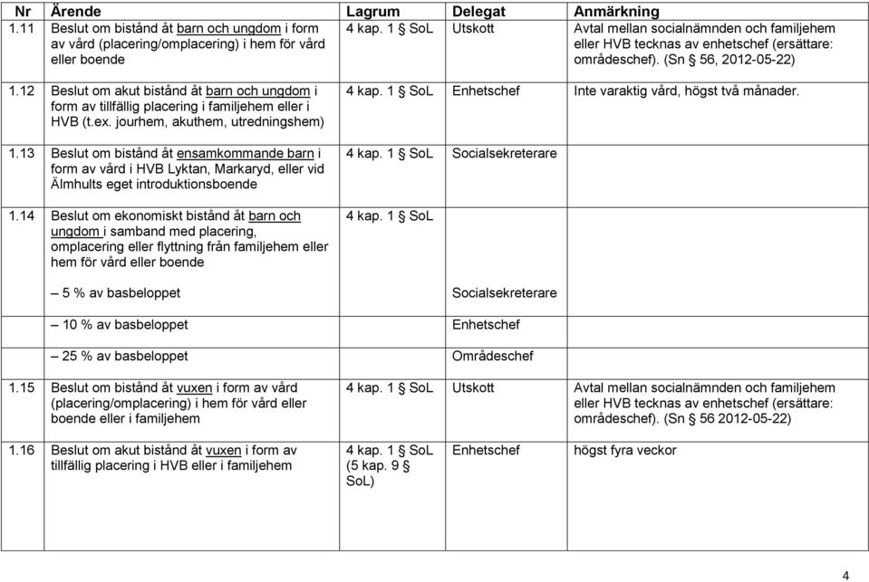 12 Beslut om akut bistånd åt barn och ungdom i form av tillfällig placering i familjehem eller i HVB (t.ex. jourhem, akuthem, utredningshem) 1.