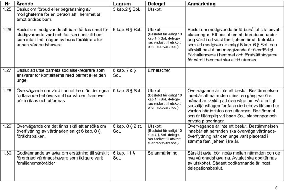 6 kap 4 delegeras Beslut om medgivande är förbehållet s.k. privatplaceringar. Ett beslut om att bereda en underårig vård i ett visst familjehem är att betrakta som ett medgivande enligt 6 kap.