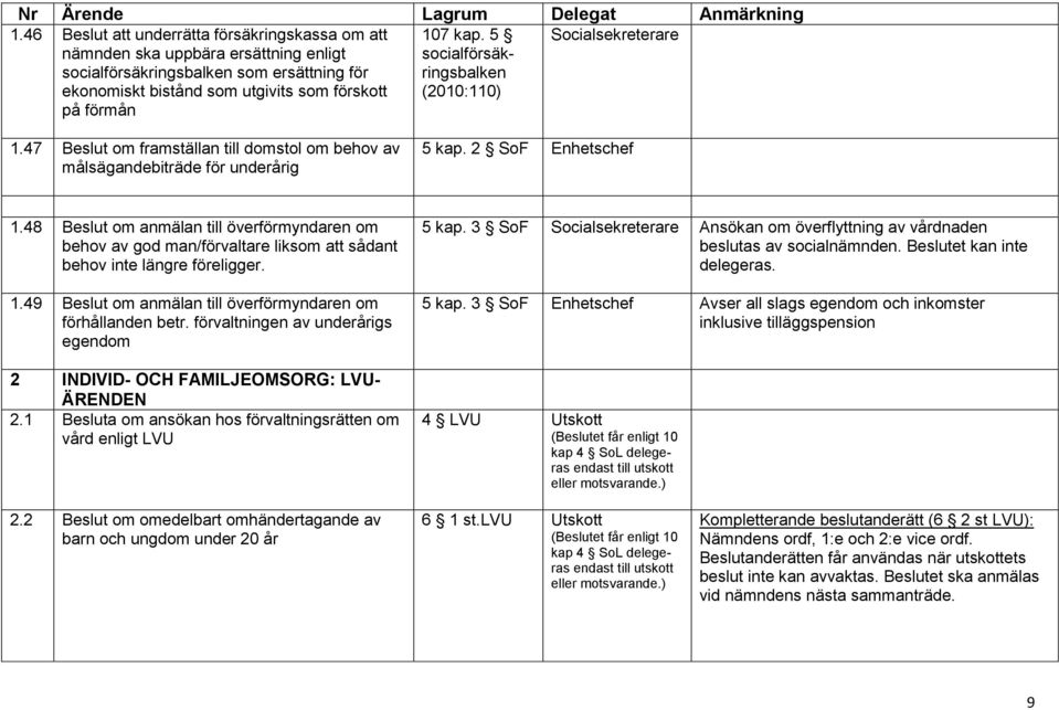 48 Beslut om anmälan till överförmyndaren om behov av god man/förvaltare liksom att sådant behov inte längre föreligger. 1.49 Beslut om anmälan till överförmyndaren om förhållanden betr.