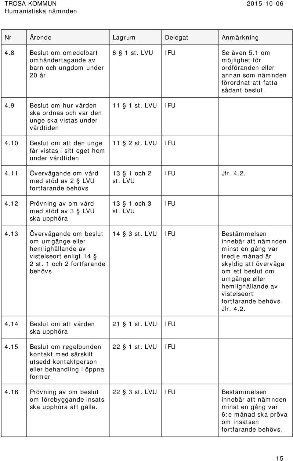 LVU 11 2 st. LVU 4.11 Övervägande om vård med stöd av 2 LVU fortfarande behövs 4.12 Prövning av om vård med stöd av 3 LVU ska upphöra 13 1 och 2 st. LVU 13 1 och 3 st. LVU Jfr. 4.2. 4.13 Övervägande om beslut om umgänge eller hemlighållande av vistelseort enligt 14 2 st.