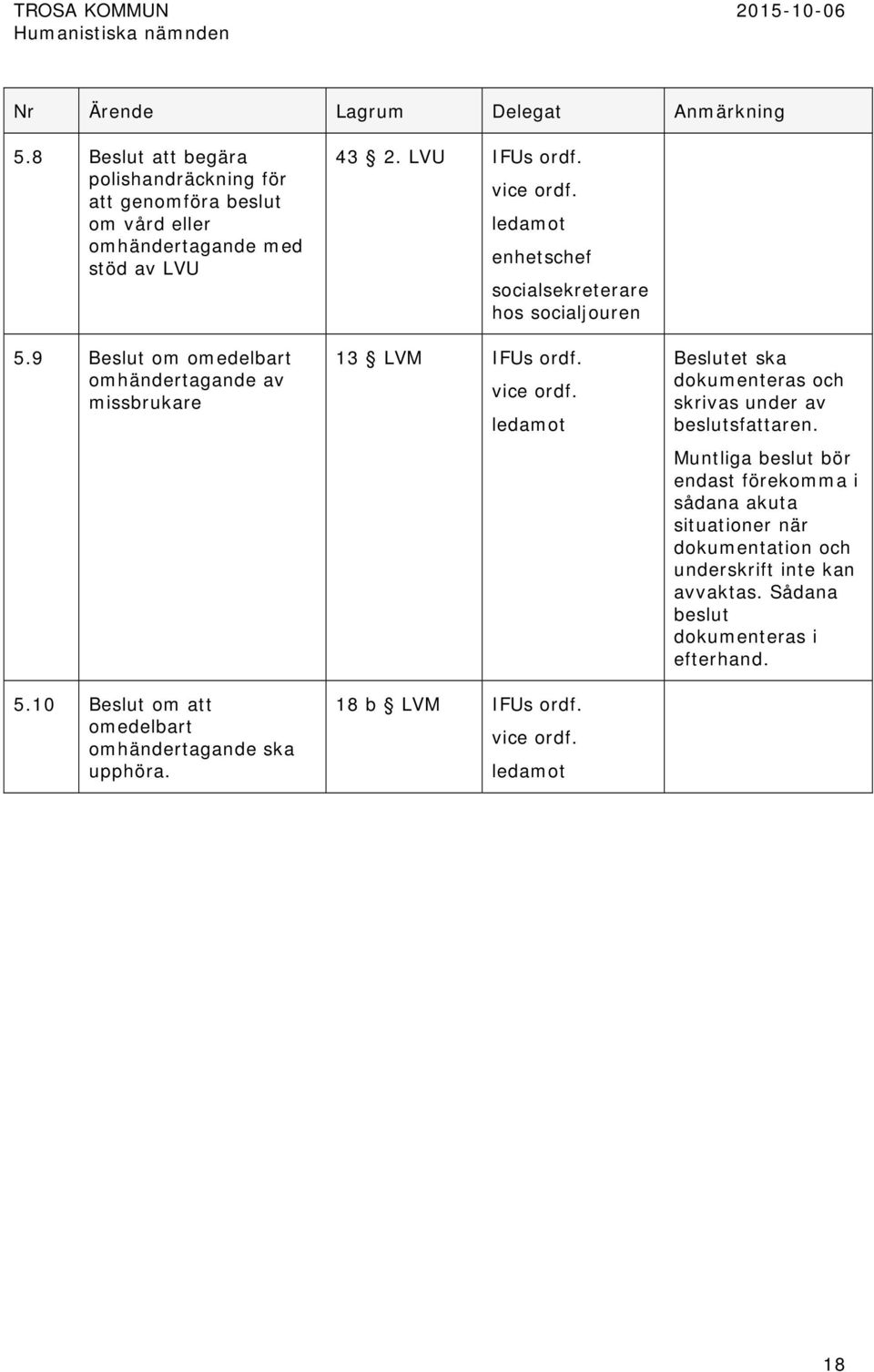 ledamot enhetschef socialsekreterare hos socialjouren 13 LVM s ordf. vice ordf. ledamot 18 b LVM s ordf. vice ordf. ledamot Beslutet ska dokumenteras och skrivas under av beslutsfattaren.