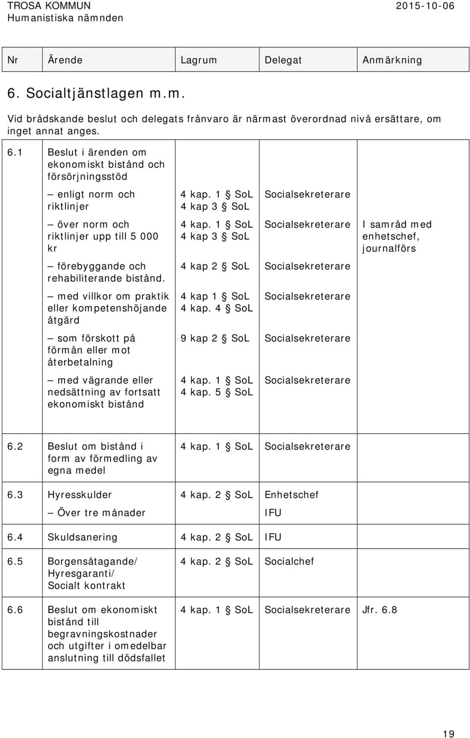 1 4 kap 3 I samråd med enhetschef, journalförs förebyggande och rehabiliterande bistånd. 4 kap 2 med villkor om praktik eller kompetenshöjande åtgärd 4 kap 1 4 kap.