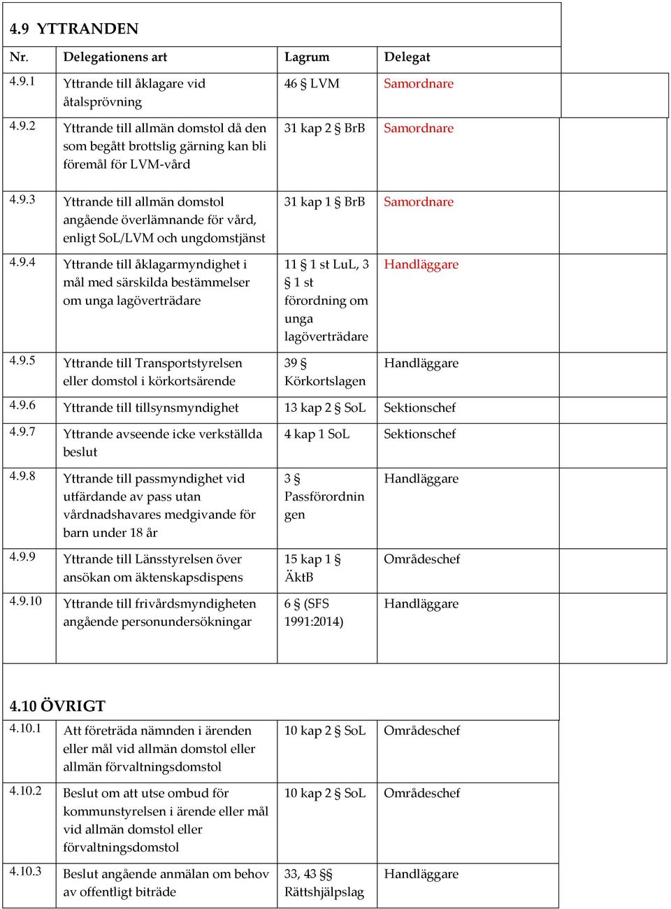 9.5 Yttrande till Transportstyrelsen eller domstol i körkortsärende 11 1 st LuL, 3 1 st förordning om unga lagöverträdare 39 Körkortslagen 4.9.6 Yttrande till tillsynsmyndighet 13 kap 2 SoL Sektionschef 4.