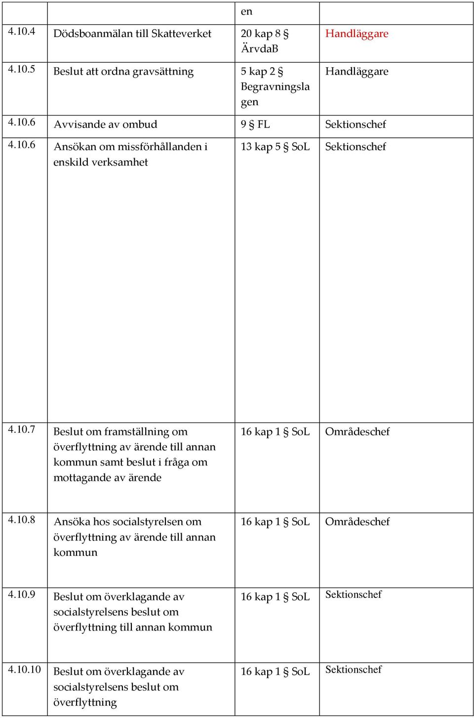 10.9 Beslut om överklagande av socialstyrelsens beslut om överflyttning till annan kommun 16 kap 1 SoL Sektionschef 4.10.10 Beslut om överklagande av socialstyrelsens beslut om överflyttning 16 kap 1 SoL Sektionschef