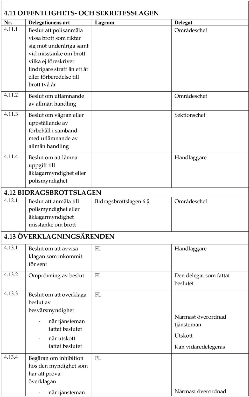 12 BIDRAGSBROTTSLAGEN 4.12.1 Beslut att anmäla till polismyndighet eller åklagarmyndighet misstanke om brott 4.13 ÖVERKLAGNINGSÄRENDEN Bidragsbrottslagen 6 Sektionschef 4.13.1 Beslut om att avvisa klagan som inkommit för sent FL 4.