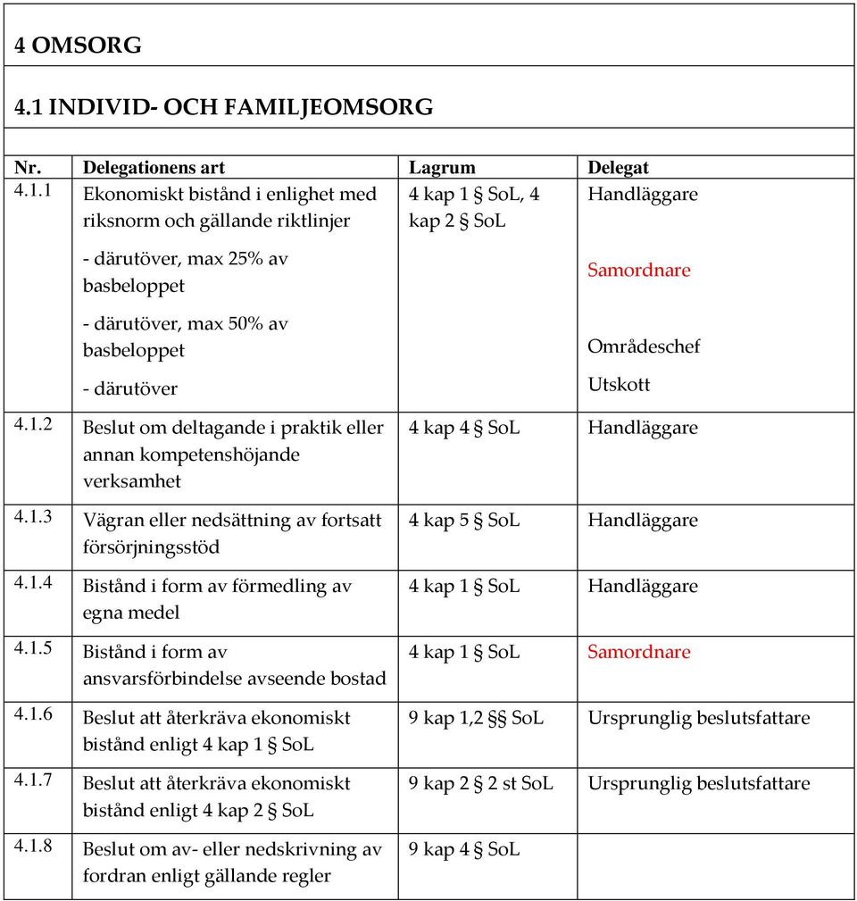 1.6 Beslut att återkräva ekonomiskt bistånd enligt 4 kap 1 SoL 4.1.7 Beslut att återkräva ekonomiskt bistånd enligt 4 kap 2 SoL 4.1.8 Beslut om av- eller nedskrivning av fordran enligt gällande