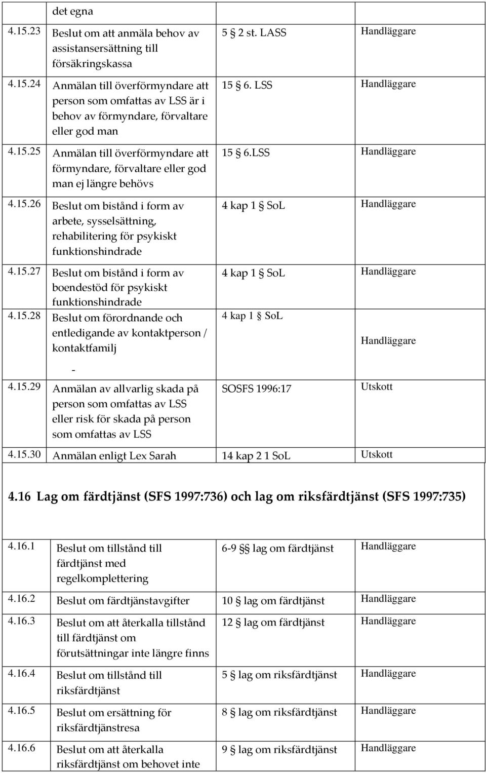 15.27 Beslut om bistånd i form av boendestöd för psykiskt funktionshindrade 4.15.28 Beslut om förordnande och entledigande av kontaktperson / kontaktfamilj 5 2 st. LASS 15 6. LSS 15 6.