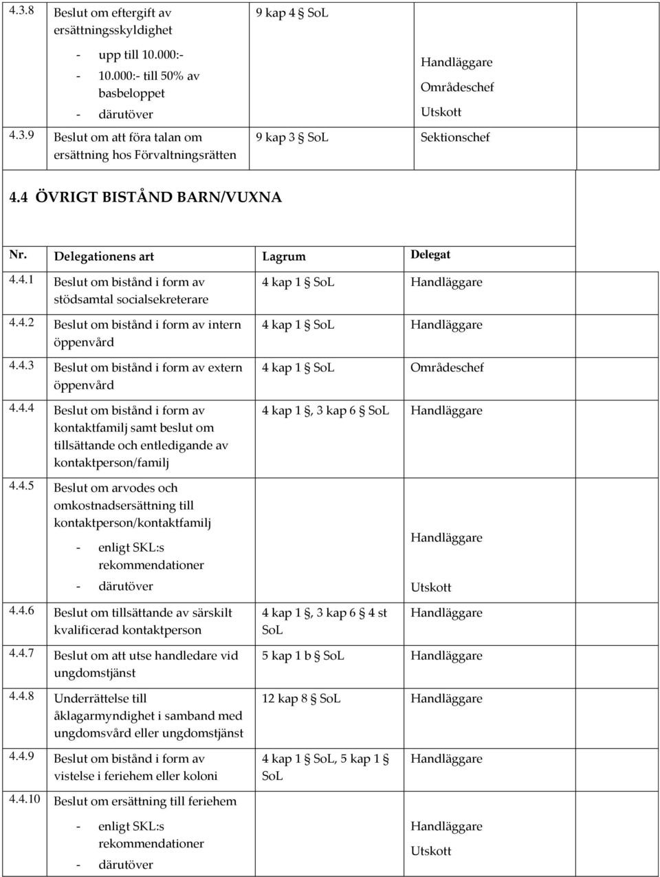 4.4 Beslut om bistånd i form av kontaktfamilj samt beslut om tillsättande och entledigande av kontaktperson/familj 4.4.5 Beslut om arvodes och omkostnadsersättning till kontaktperson/kontaktfamilj - enligt SKL:s rekommendationer 4 kap 1 SoL 4 kap 1 SoL 4 kap 1 SoL 4 kap 1, 3 kap 6 SoL 4.