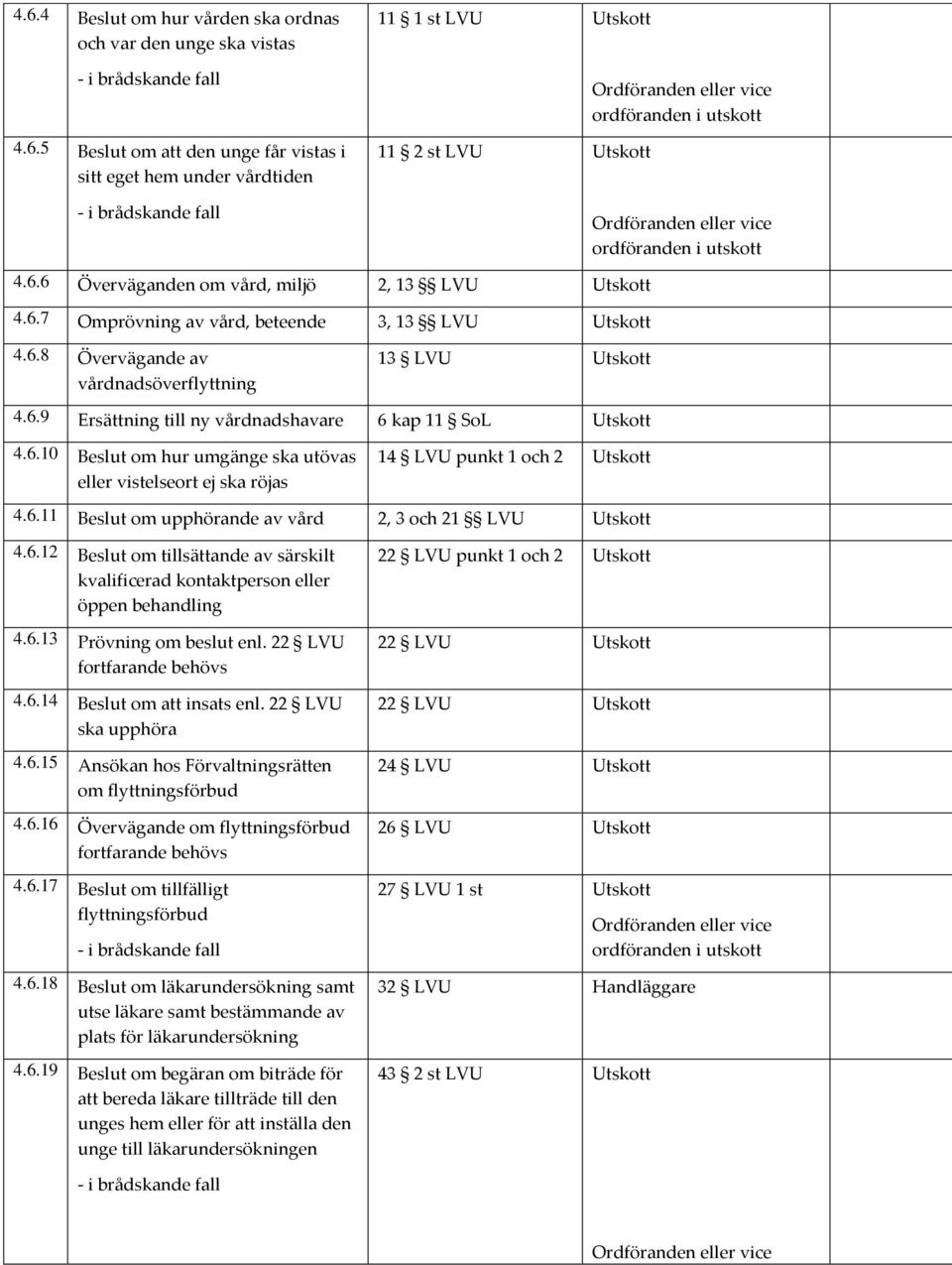 6.9 Ersättning till ny vårdnadshavare 6 kap 11 SoL 4.6.10 Beslut om hur umgänge ska utövas eller vistelseort ej ska röjas 14 LVU punkt 1 och 2 4.6.11 Beslut om upphörande av vård 2, 3 och 21 LVU 4.6.12 Beslut om tillsättande av särskilt kvalificerad kontaktperson eller öppen behandling 4.