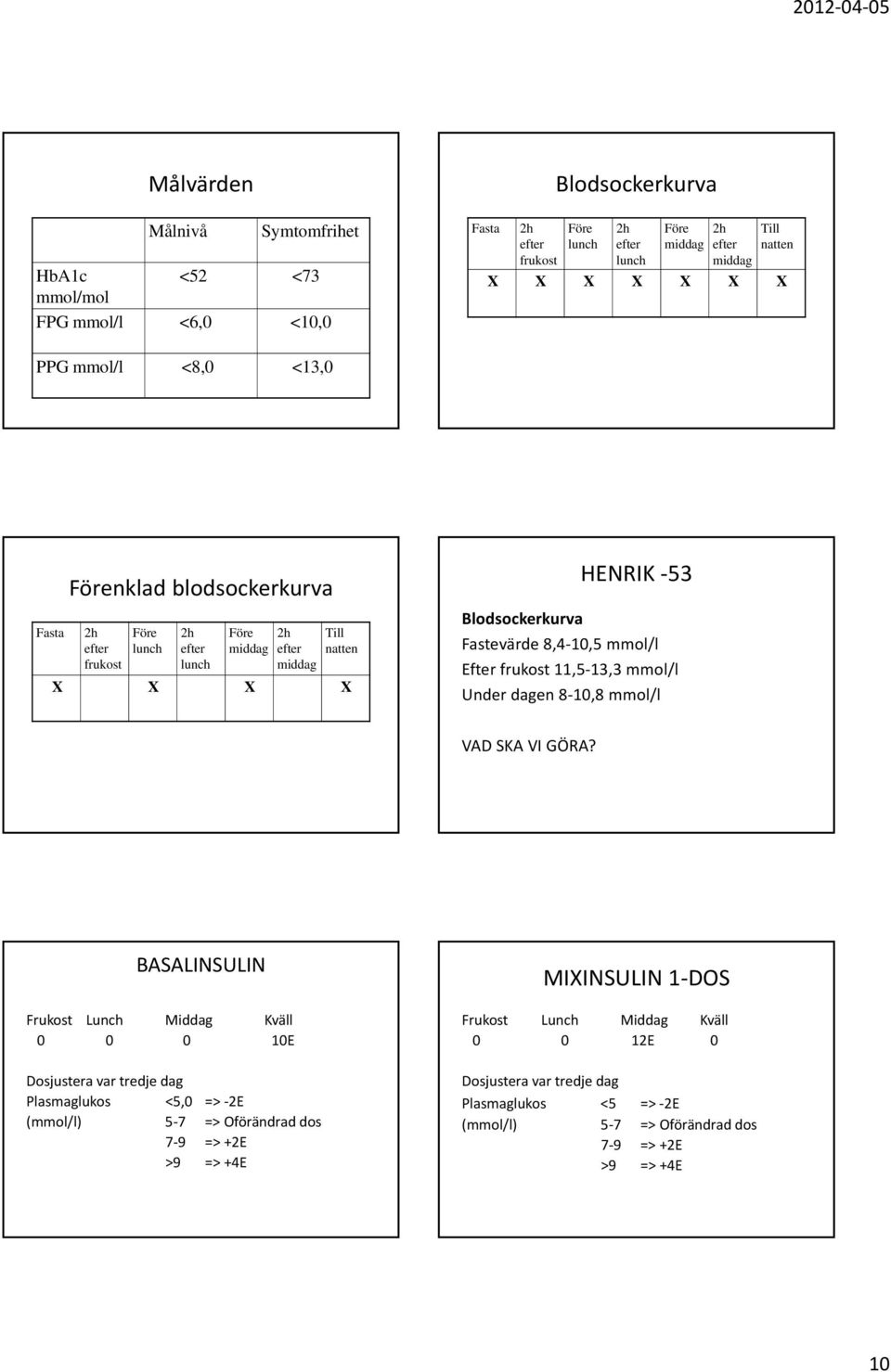 13,3 mmol/l Under dagen 8 10,8 mmol/l VAD SKA VI GÖRA?