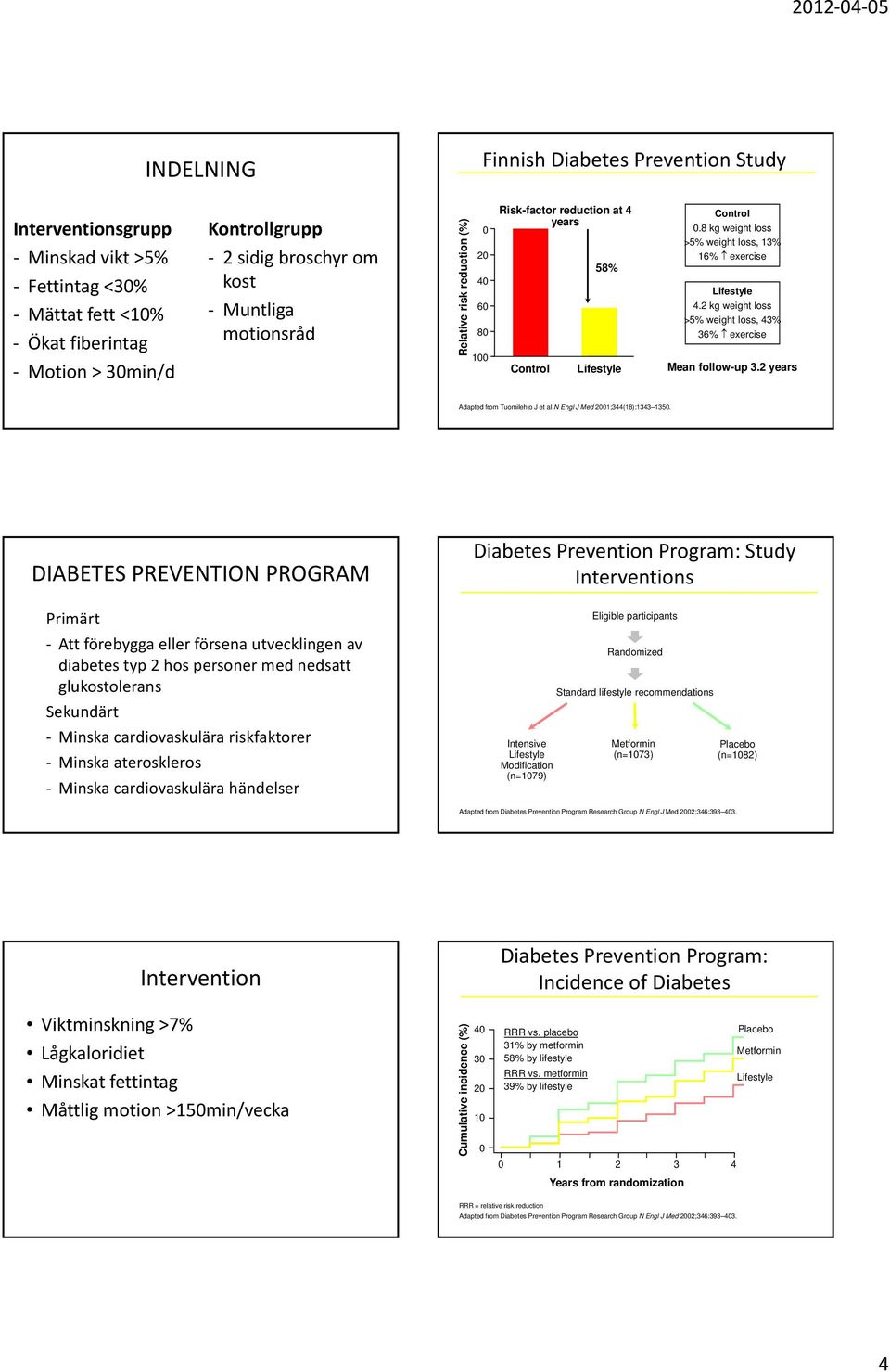 2 kg weight loss >5% weight loss, 43% 36% exercise Mean follow-up 3.2 years Adapted from Tuomilehto J et al N Engl J Med 2001;344(18):1343 1350.