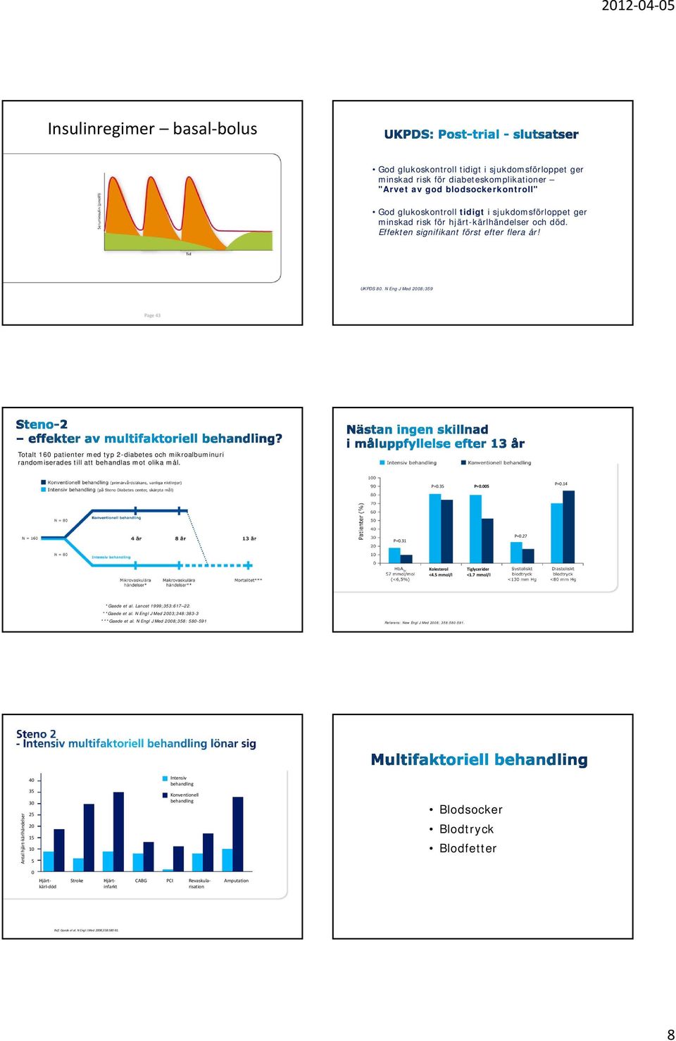 N Eng J Med 2008;359 Page 43 Totalt 160 patienter med typ 2-diabetes och mikroalbuminuri randomiserades till att behandlas mot olika mål. P=0.35 P=0.005 P=0.14 P=0.31 P=0.27 Kolesterol <4.