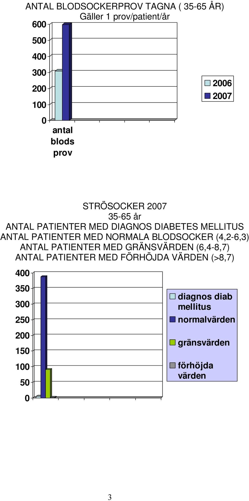 MED NORMALA BLODSOCKER (4,2-6,3) ANTAL PATIENTER MED GRÄNSVÄRDEN (6,4-8,7) ANTAL PATIENTER MED FÖRHÖJDA