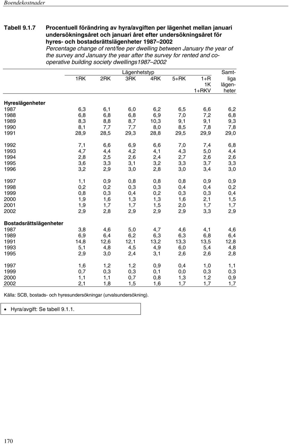 rent/fee per dwelling between January the year of the survey and January the year after the survey for rented and cooperative building society dwellings1987 2002 Lägenhetstyp Samt- 1RK 2RK 3RK 4RK