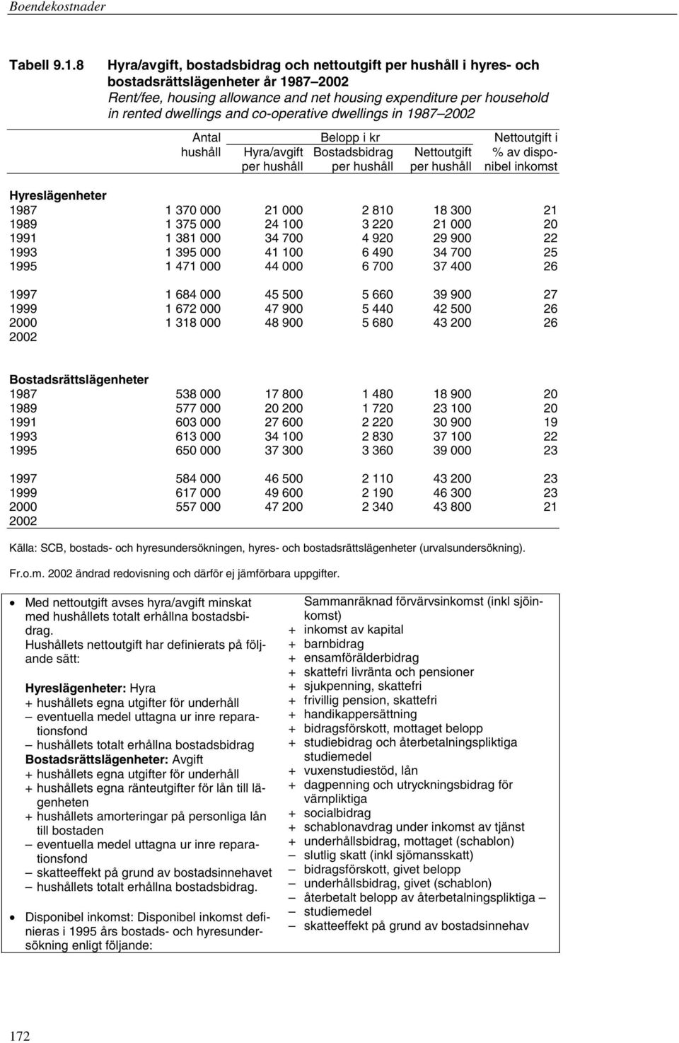 co-operative dwellings in 1987 2002 Antal Belopp i kr Nettoutgift i hushåll Hyra/avgift Bostadsbidrag Nettoutgift % av dispoper hushåll per hushåll per hushåll nibel inkomst Hyreslägenheter 1987 1