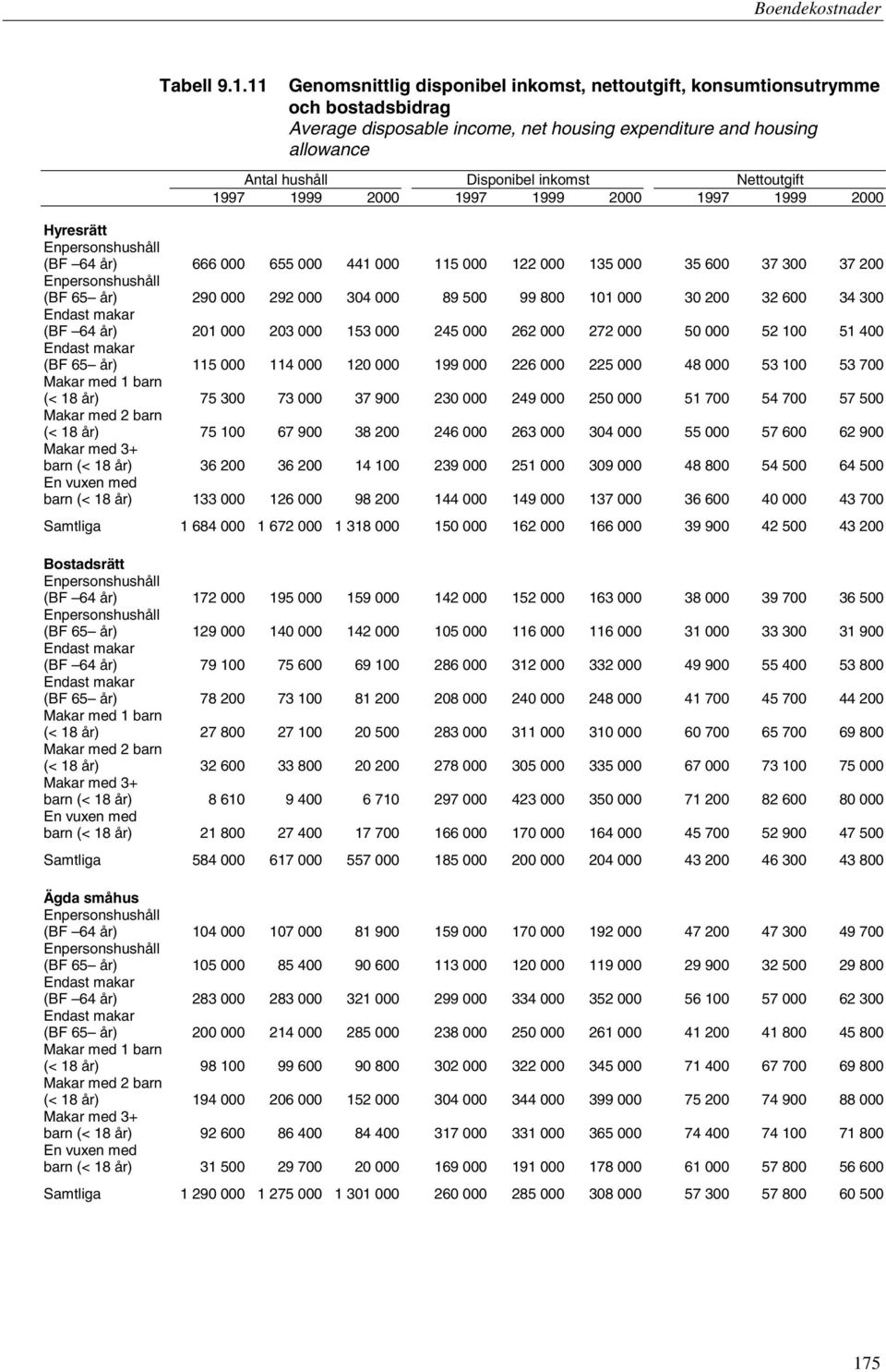 Nettoutgift 1997 1999 2000 1997 1999 2000 1997 1999 2000 Hyresrätt Enpersonshushåll (BF 64 år) 666 000 655 000 441 000 115 000 122 000 135 000 35 600 37 300 37 200 Enpersonshushåll (BF 65 år) 290 000