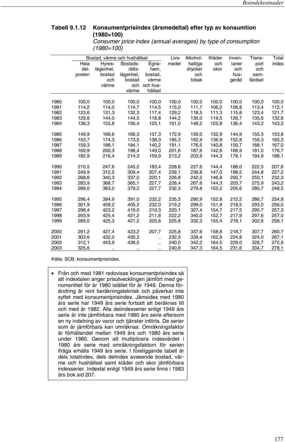 Inven- Trans- Total Hela Hyres- Bostads- Egna- medel haltiga och tarier port index del- lägenhet, rätts- hem, drycker skor och och posten bostad lägenhet, bostad, och hus- samoch bostad värme tobak