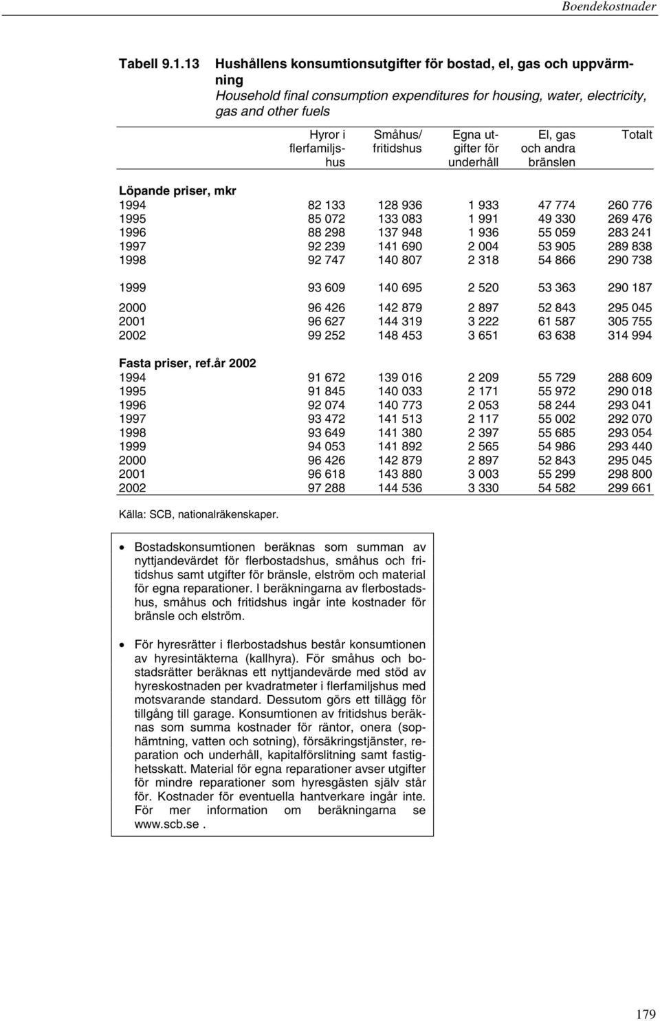 Totalt flerfamiljs- fritidshus gifter för och andra hus underhåll bränslen Löpande priser, mkr 1994 82 133 128 936 1 933 47 774 260 776 1995 85 072 133 083 1 991 49 330 269 476 1996 88 298 137 948 1